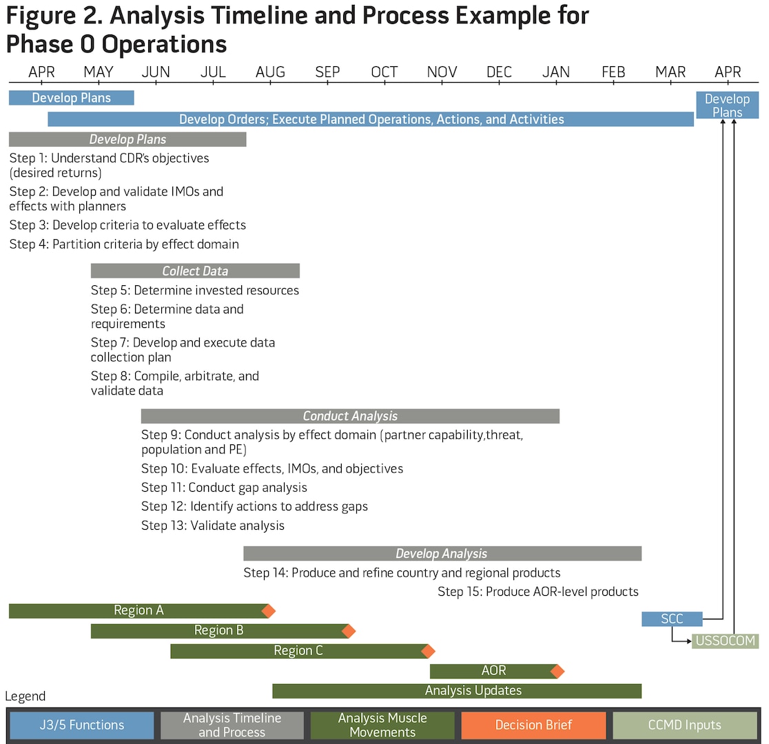 Figure 2. Analysis Timeline and Process Example for Phase 0 Operations