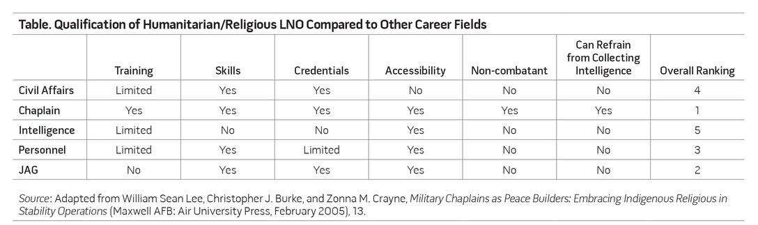 Table. Qualification of Humanitarian/Religious LNO Compared to Other Career Fields