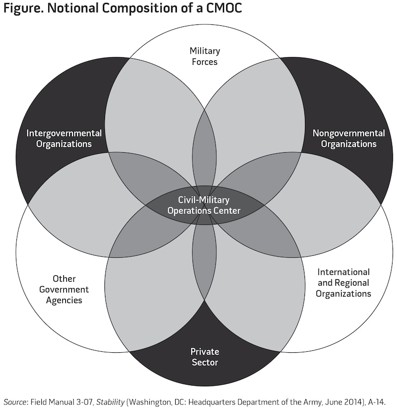 Figure. Notional Composition of a CMOC