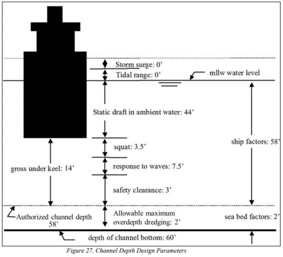 Figure 27 - Channel Depth Design Parameters