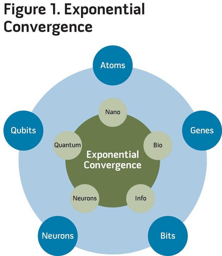 Figure 1. Exponential Convergence