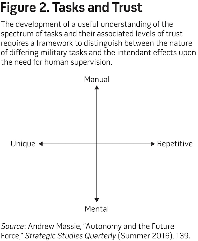 Figure 2. Tasks and Trust