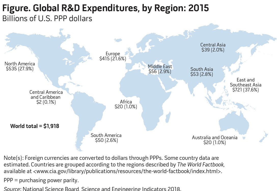 Figure. Global R&D Expenditures, by Region: 2015