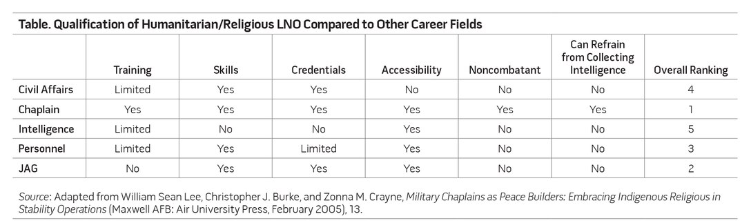 Table. Qualification of Humanitarian/Religious LNO Compared to Other Career Fields