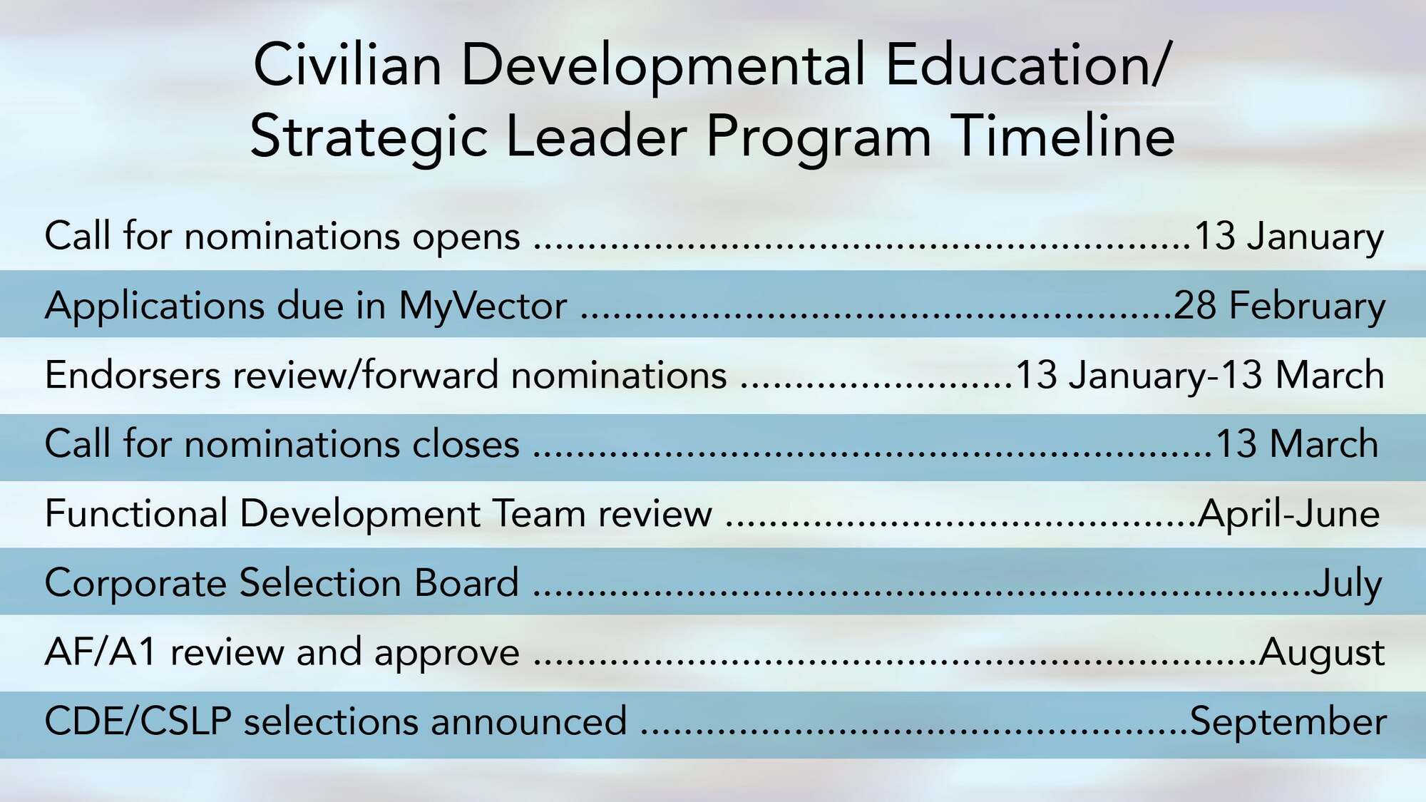 The application window for Civilian Developmental Education, Civilian Strategic Leader and the Engineer and Scientist Exchange Program assignments runs through Feb. 28, 2020.