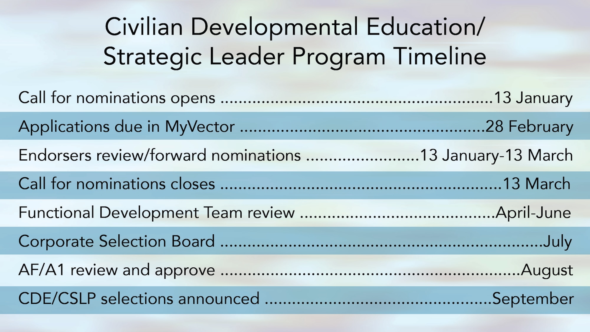 The application window for Civilian Developmental Education, Civilian Strategic Leader and the Engineer and Scientist Exchange Program assignments runs through Feb. 28, 2020.