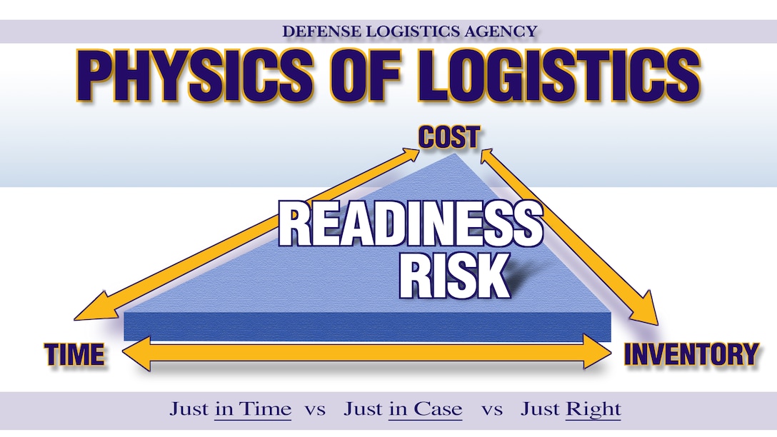 Illustration with Physics of Logistics, the words Cost, Time and Inventory at the corners of a 3D triangle with the words Readiness Risk on top.