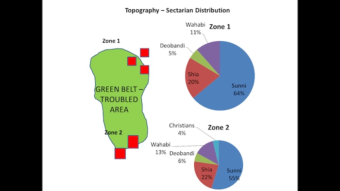 Topographical model for sectarian distribution in a troubled Green Belt of an urban area