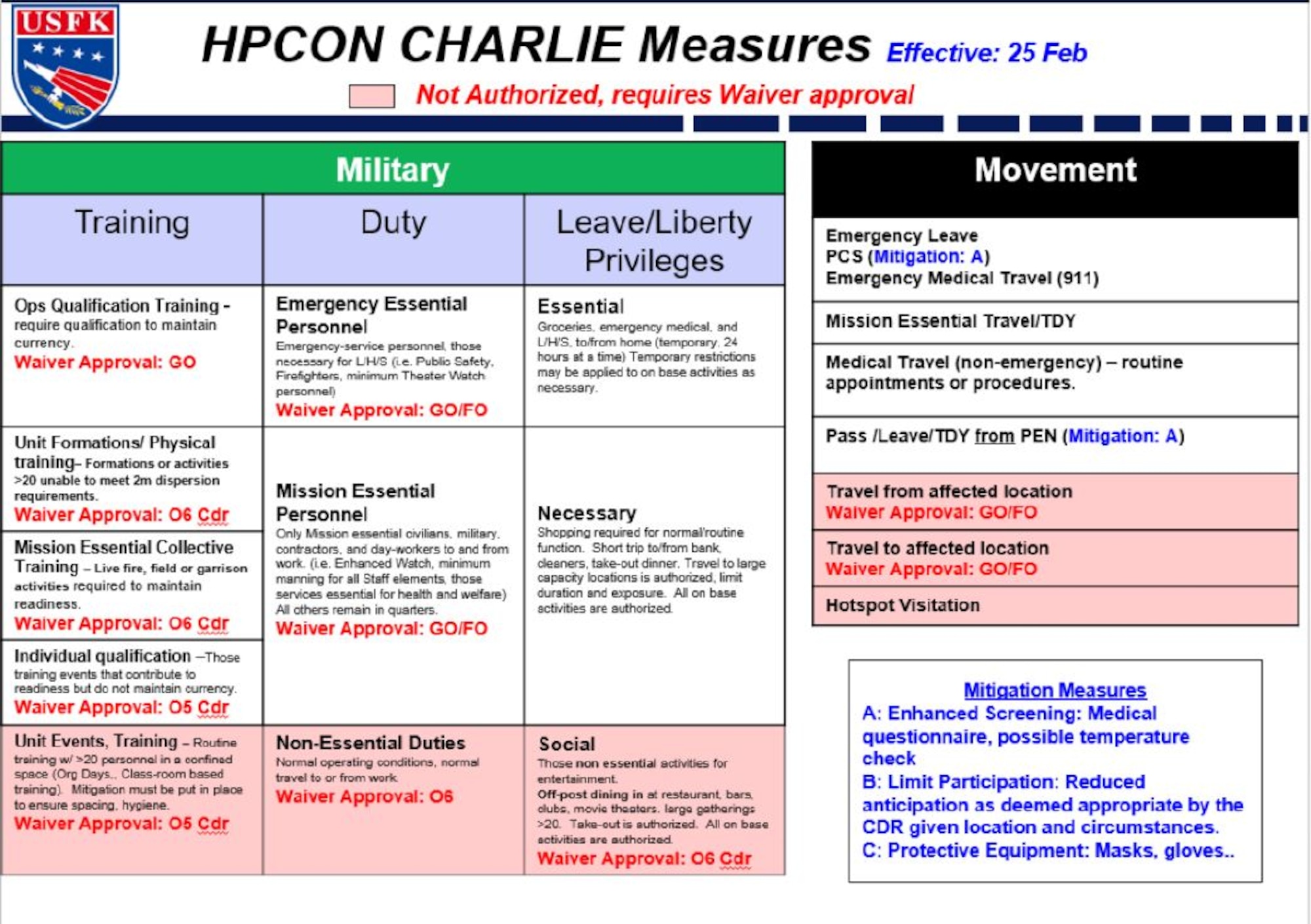 HPCON Charlie Measures