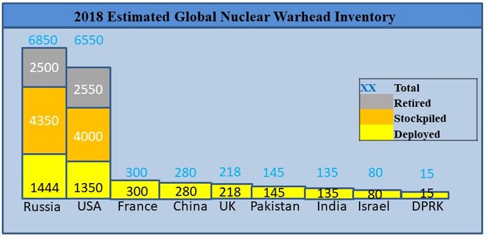 2018 Estimated Global Warhead Inventories. Source: Table constructed by the author from information provided by the Arms Control Association 2018 Estimated Global Warhead Inventories.