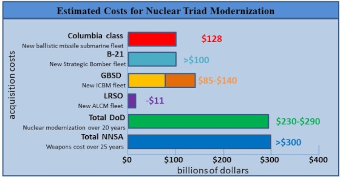 Estimated Costs for Nuclear Triad Modernization. Source: Table constructed by the author from information provided by Estimated Costs for Nuclear Triad Modernizations, US Navy, US Air Force, Center for Strategic and International Studies, NNSA, DOD Cost Assessment and Program Evaluation office.
