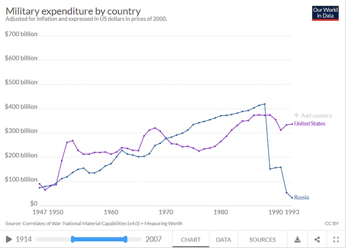 Comparison of US and USSR Military Spending. Max Roser and Mohamed Nagdy, “Military Spending,” Our World in Data. University of Oxford.