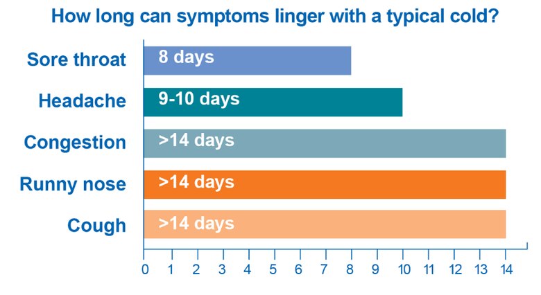 how long after antibiotics can you vomit