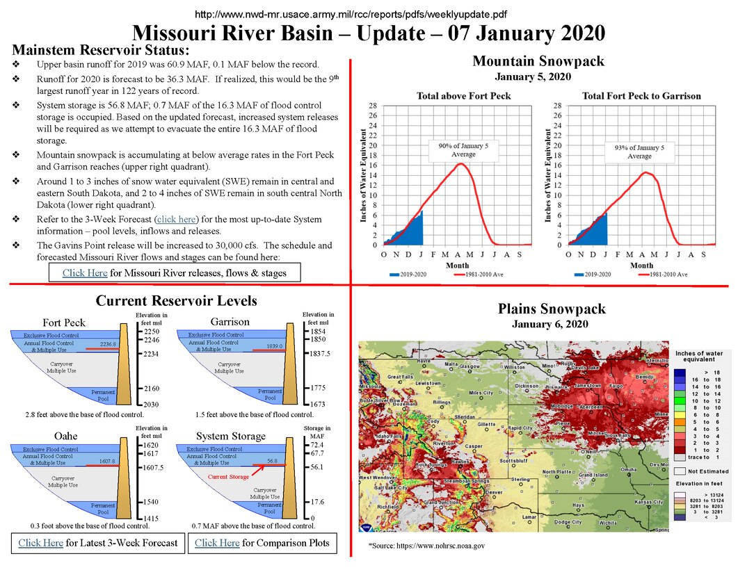 Upper basin runoff for 2019 was 60.9 MAF, 0.1 MAF below the record.
Runoff for 2020 is forecast to be 36.3 MAF. If realized, this would be the 9th largest runoff year in 122 years of record.
System storage is 56.8 MAF; 0.7 MAF of the 16.3 MAF of flood control storage is occupied. Based on the updated forecast, increased system releases will be required as we attempt to evacuate the entire 16.3 MAF of flood storage.
Mountain snowpack is accumulating at below average rates in the Fort Peck and Garrison reaches (upper right quadrant).
Around 1 to 3 inches of snow water equivalent (SWE) remain in central and eastern South Dakota, and 2 to 4 inches of SWE remain in south central North Dakota (lower right quadrant).