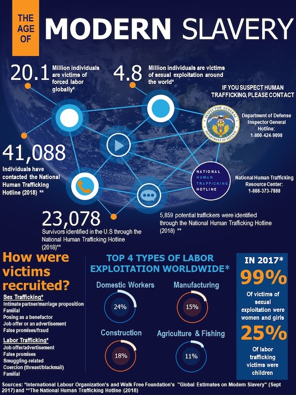 Infographic titled “The Age of Modern Slavery” describes the types of exploitation and what people should do if they become aware of human trafficking.