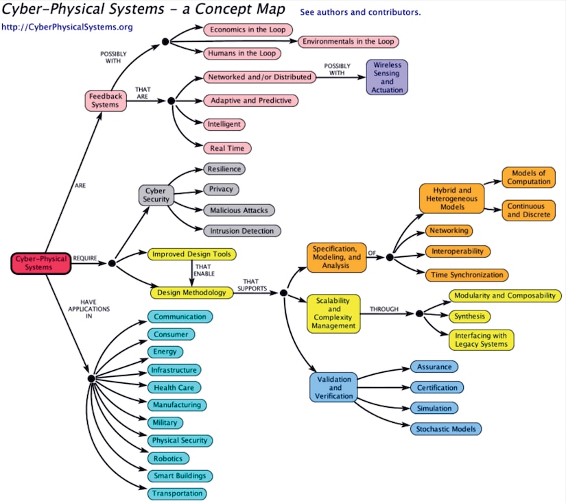 Figure 4. Cyber–Physical Systems, a Concept Map.