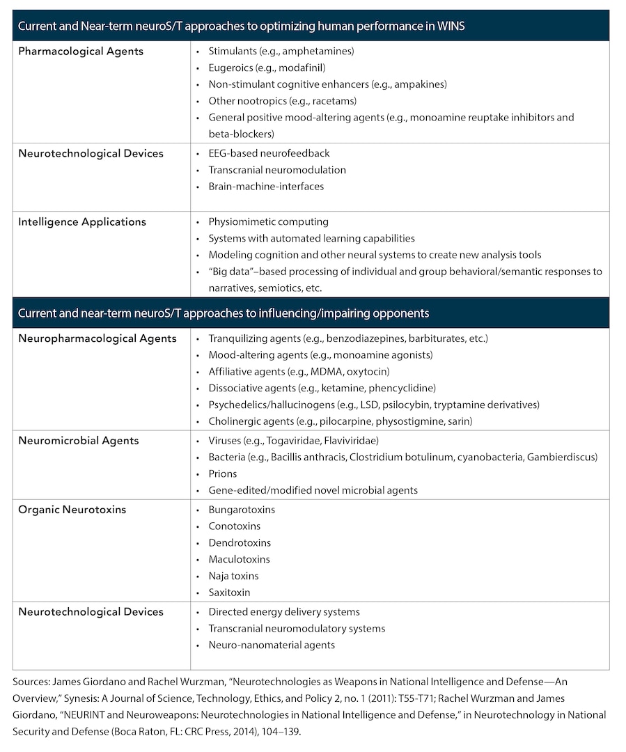 Table 1. Current and Near-term NeuroS/T Approaches to Optimizing Human Performance in WINS