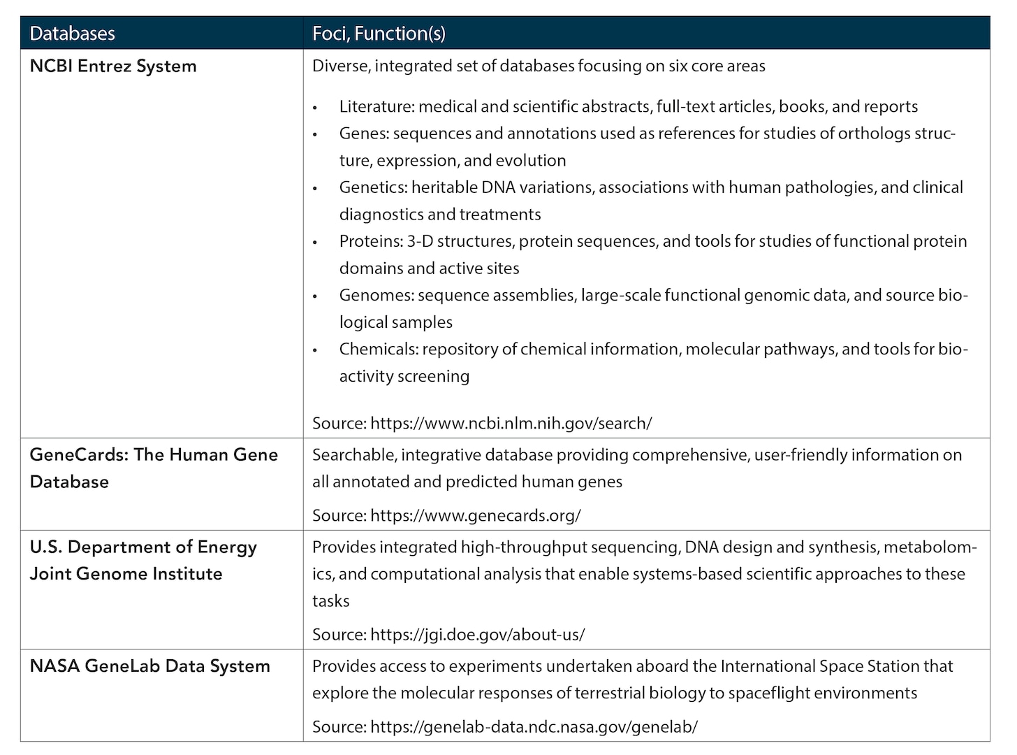 Table 2. Public Databases Used for Retrieving Biological Information