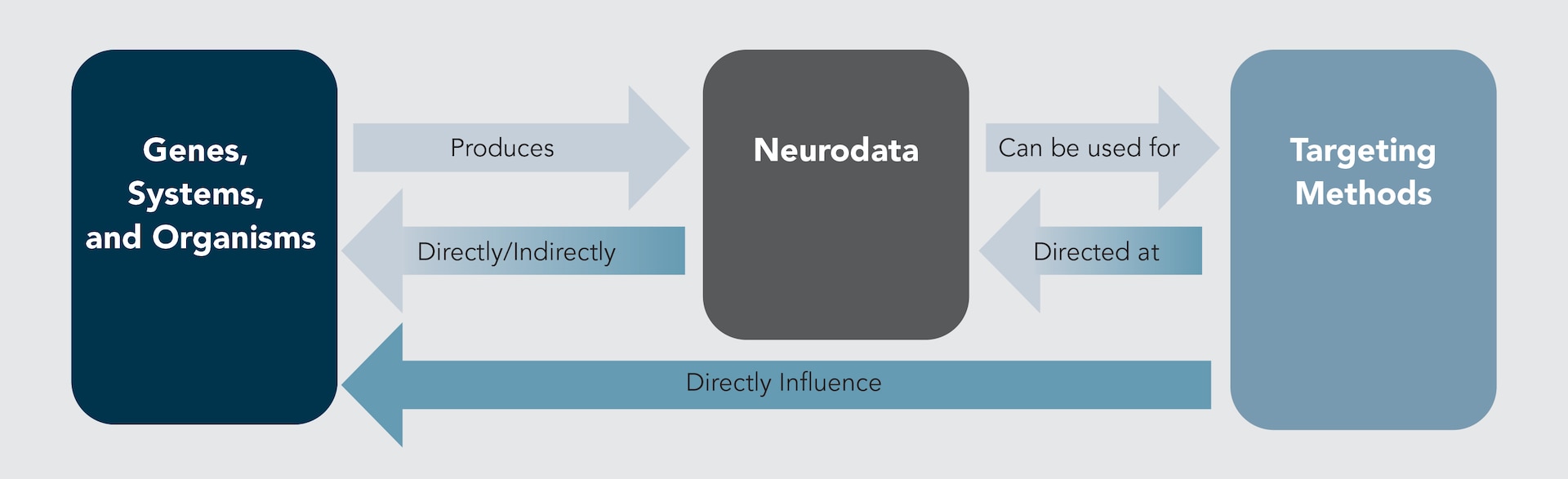 Figure 1. Using Neurodata for WINS Operations