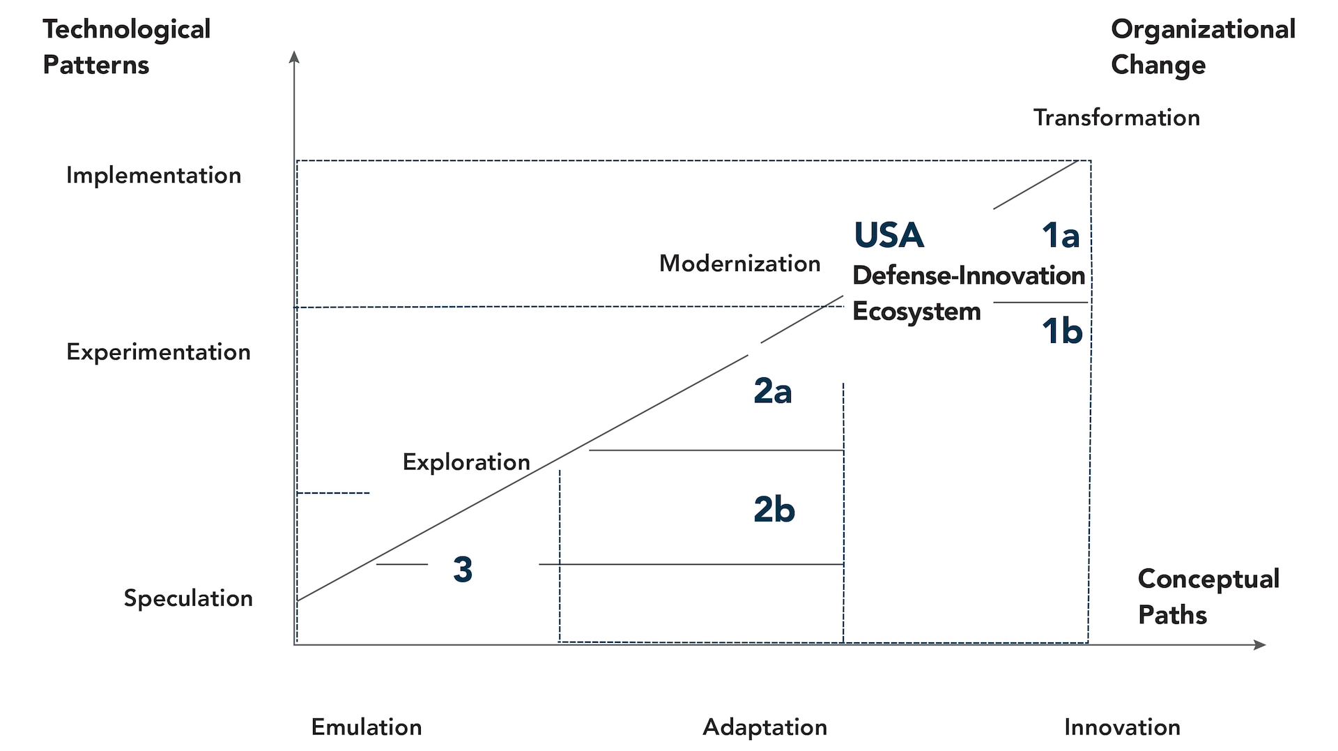 Figure 5. U.S. Defense Innovation Trajectories.
