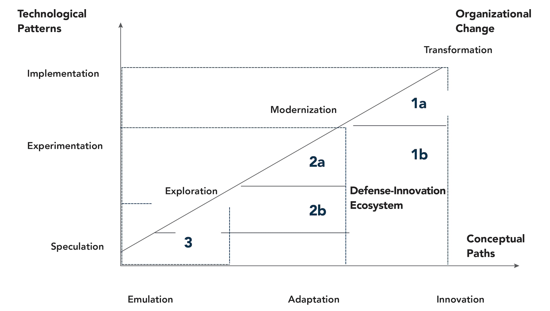 Figure 2. Conceptualizing Defense Innovation Trajectories.