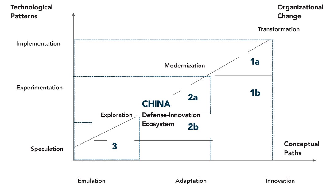 Figure 3. China’s Defense Innovation Trajectories.
