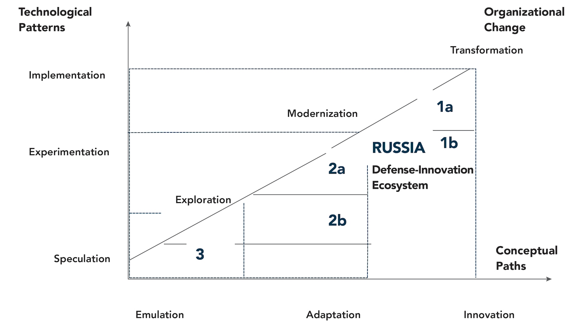 Figure 4. Russia’s Defense Innovation Trajectories.