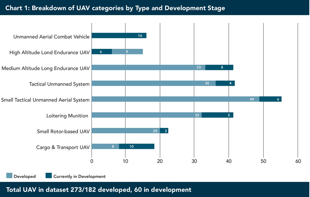 Figure 1. UAV Categories by Type and Development Stage