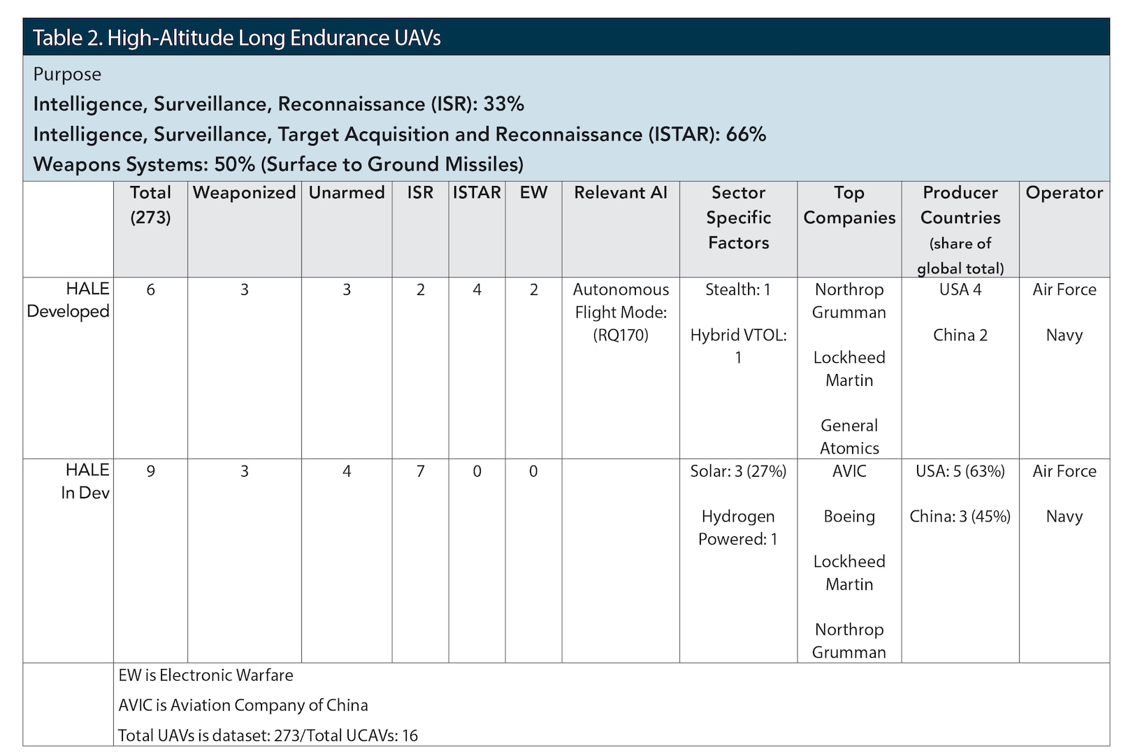 Table 2. High-Altitude Long Endurance UAVs