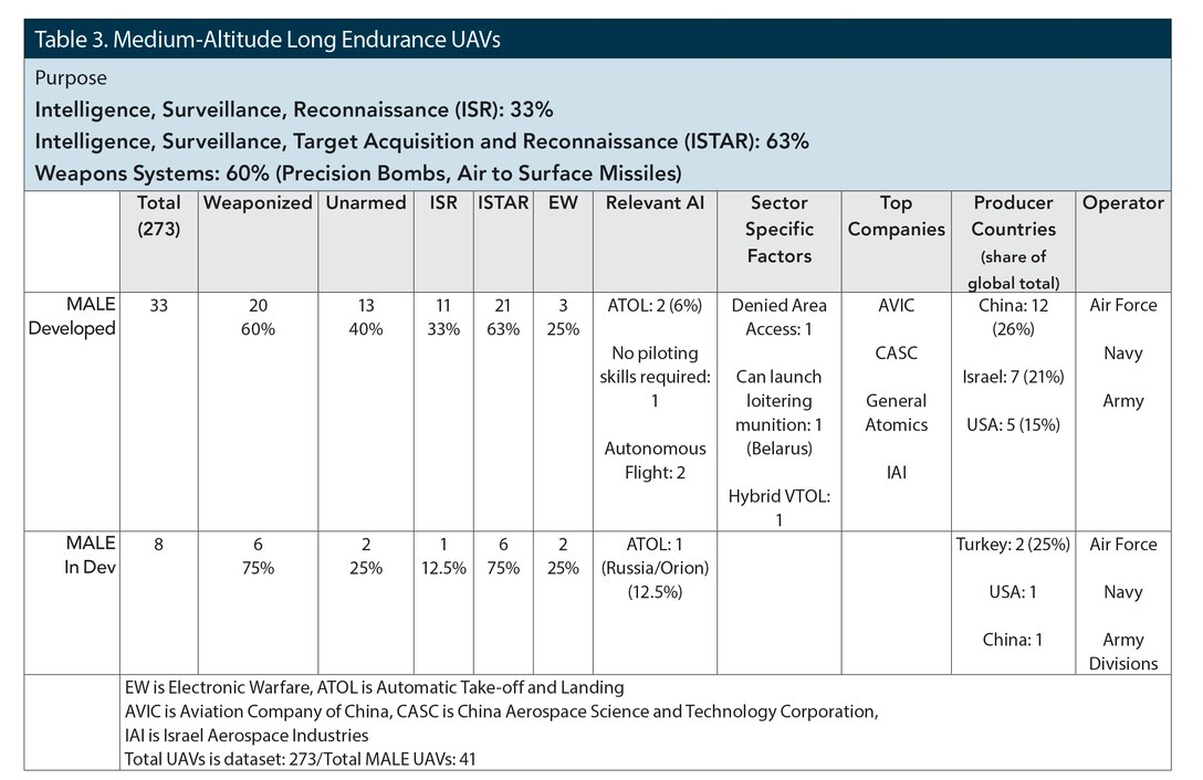 Table 3. Medium-Altitude Long Endurance UAVs