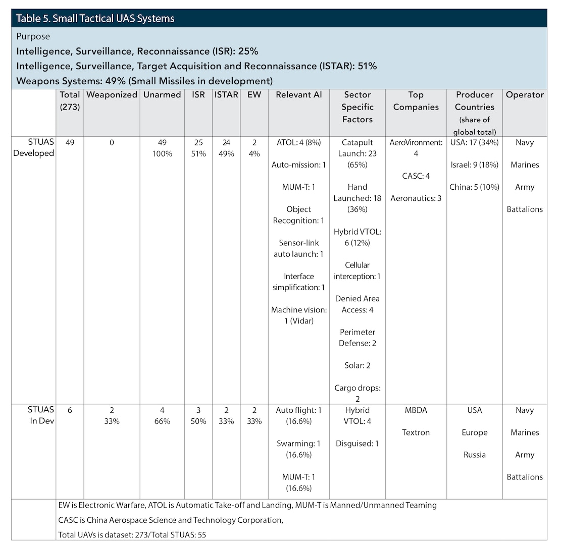 Table 5. Small Tactical UAS Systems