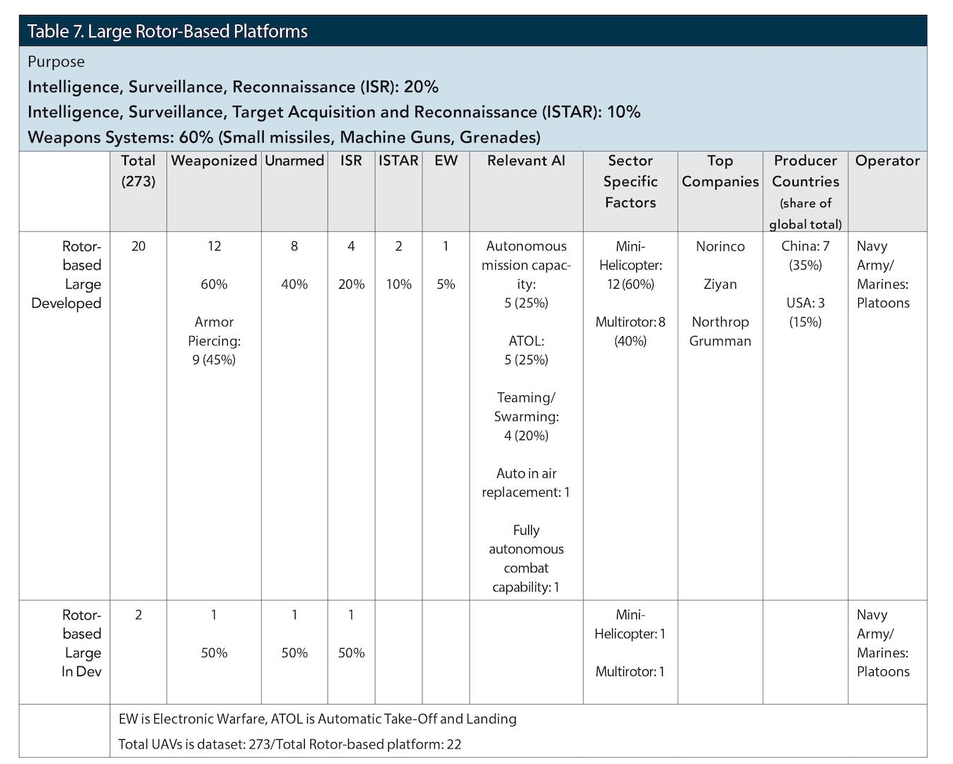 Table 7. Large Rotor-Based Platforms