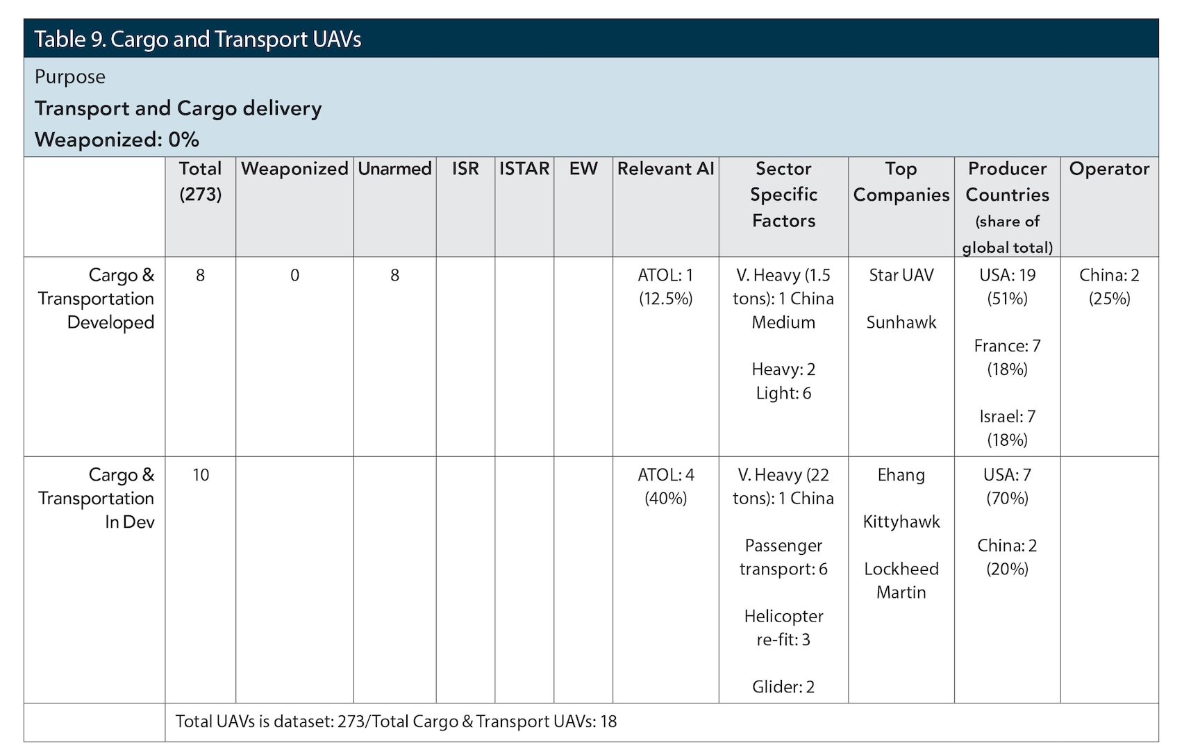 Table 9. Cargo and Transport UAVs