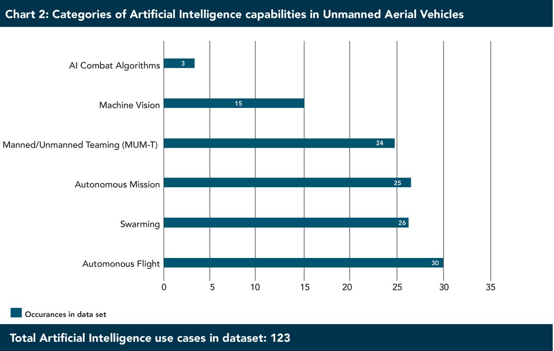 Figure 2. Artifical Intelligence in UAVs