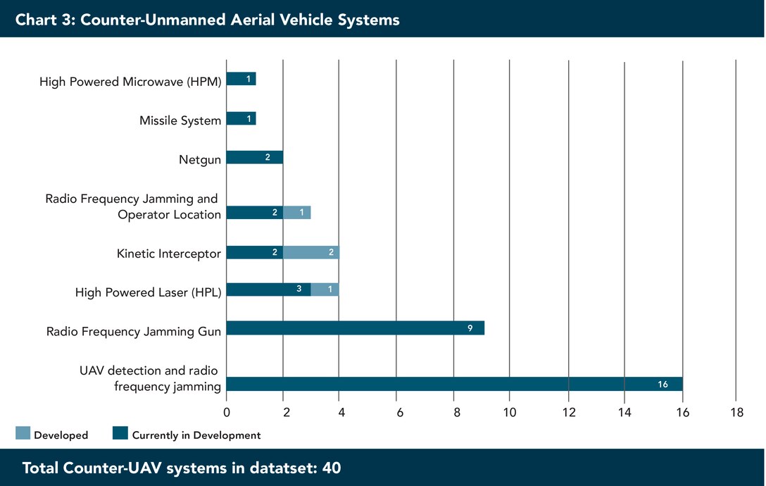 Figure 3. Counter-Unmanned Aerial Vehicle Systems