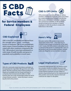 CBD is becoming omnipresent, found in health, beauty, food and pet products. While it doesn't cause the "high" of marijuana, it can trigger a positive drug test and result in disciplinary action for service members.