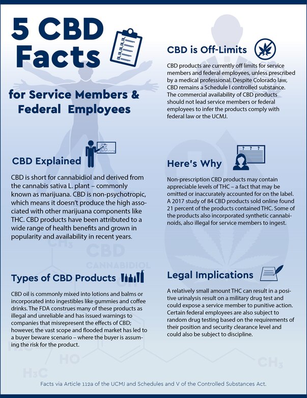 Five CBD Facts
