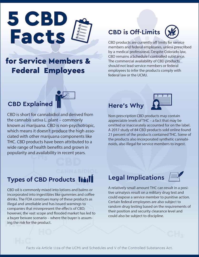 Cannabidiol oil (CBD) is becoming omnipresent, found in health, beauty, food and pet products. While it doesn't cause the "high" of marijuana, it can trigger a positive drug test and result in disciplinary action for service members. (U.S. Air National Guard graphic by Staff Sgt. Tony Harp)
