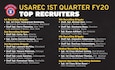 List of top recruiters for 1st quarter in fiscal year 2020.