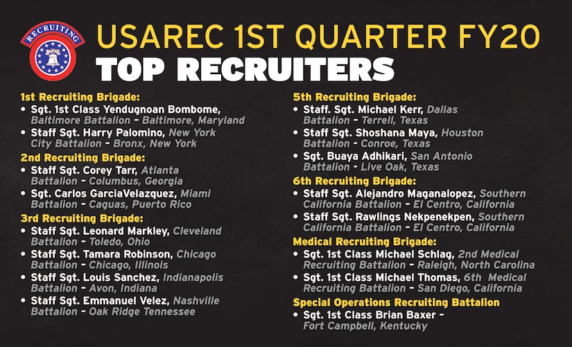 List of top recruiters for 1st quarter in fiscal year 2020.