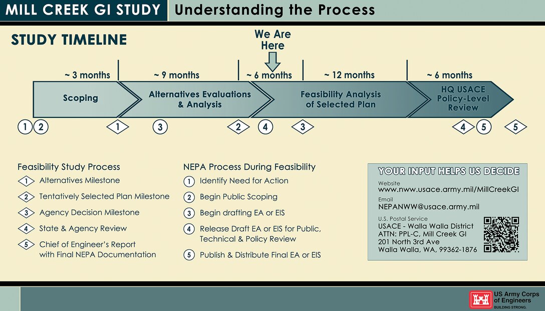 Mill Creek General Investigation (GI) Study -- Understanding the Process 

[GRAPHIC OF STUDY TIMELINE TEXT] Feasibility Study Process: (1) Alternatives Milestone, (2) Tentatively Selected Plan Milestone, (3) Agency Decision Milestone, (4) State & Agency Review, (5) Chief of Engineer’s Report with Final NEPA Documentation. 

NEPA Process During Feasibility: (1) Identify Need for Action, (2) Begin Public Scoping, (3) Begin drafting EA or EIS, (4) Release Draft EA or EIS for Public, Technical & Policy Review, (5) Publish & Distribute Final EA or EIS.

[SIDEBAR TEXT] Your Input Helps Us Decide -- Website - www.nww.usace.army.mil/MillCreekGI; Email -NEPANWW@usace.army.mil; U.S. Postal Service - USACE - Walla Walla District, ATTN: PPL-C, Mill Creek GI, 201 North 3rd Ave, Walla Walla, WA, 99362-1876. [QR CODE GRAPHIC]