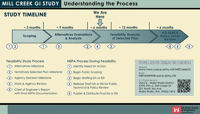 Mill Creek General Investigation (GI) Study -- Understanding the Process 

[GRAPHIC OF STUDY TIMELINE TEXT] Feasibility Study Process: (1) Alternatives Milestone, (2) Tentatively Selected Plan Milestone, (3) Agency Decision Milestone, (4) State & Agency Review, (5) Chief of Engineer’s Report with Final NEPA Documentation. 

NEPA Process During Feasibility: (1) Identify Need for Action, (2) Begin Public Scoping, (3) Begin drafting EA or EIS, (4) Release Draft EA or EIS for Public, Technical & Policy Review, (5) Publish & Distribute Final EA or EIS.

[SIDEBAR TEXT] Your Input Helps Us Decide -- Website - www.nww.usace.army.mil/MillCreekGI; Email -NEPANWW@usace.army.mil; U.S. Postal Service - USACE - Walla Walla District, ATTN: PPL-C, Mill Creek GI, 201 North 3rd Ave, Walla Walla, WA, 99362-1876. [QR CODE GRAPHIC]