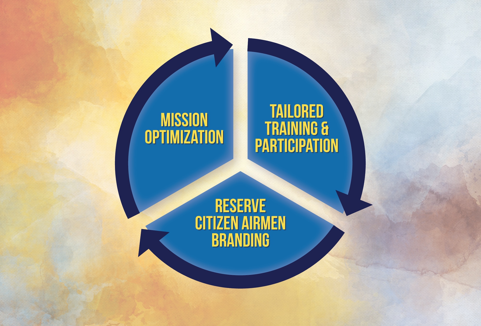 Three strategic concepts -- mission oprimization, tailored training and participation, and Reserve Citizen Airmen branding -- work together to serve as a foundation for evolutionary change to design and field the Air Force Resserve of the future. (Graphic by Anthony Burns)