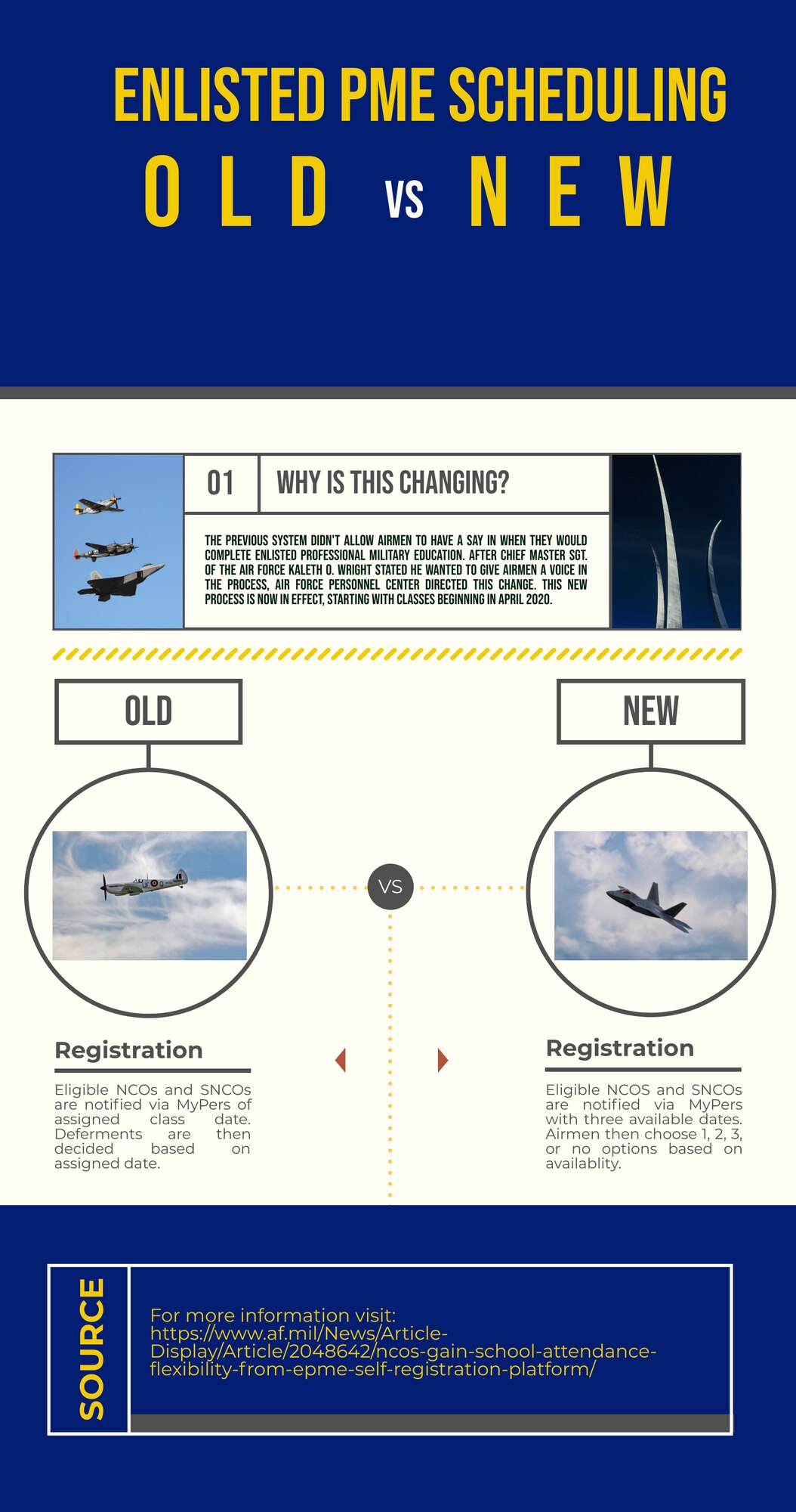 Through the new Enlisted Professional Military Education registration system, eligible NCOs and SNCOs receive an email in June and December which directs them to MyPers where they now have four options: three upcoming class dates and a fourth indicating that they are unavailable for training. Airmen then choose a first, second or third option out of the three available options, or decline any or all of them. (U.S. Air Force graphic by Staff Sgt. Jonathan Bass)