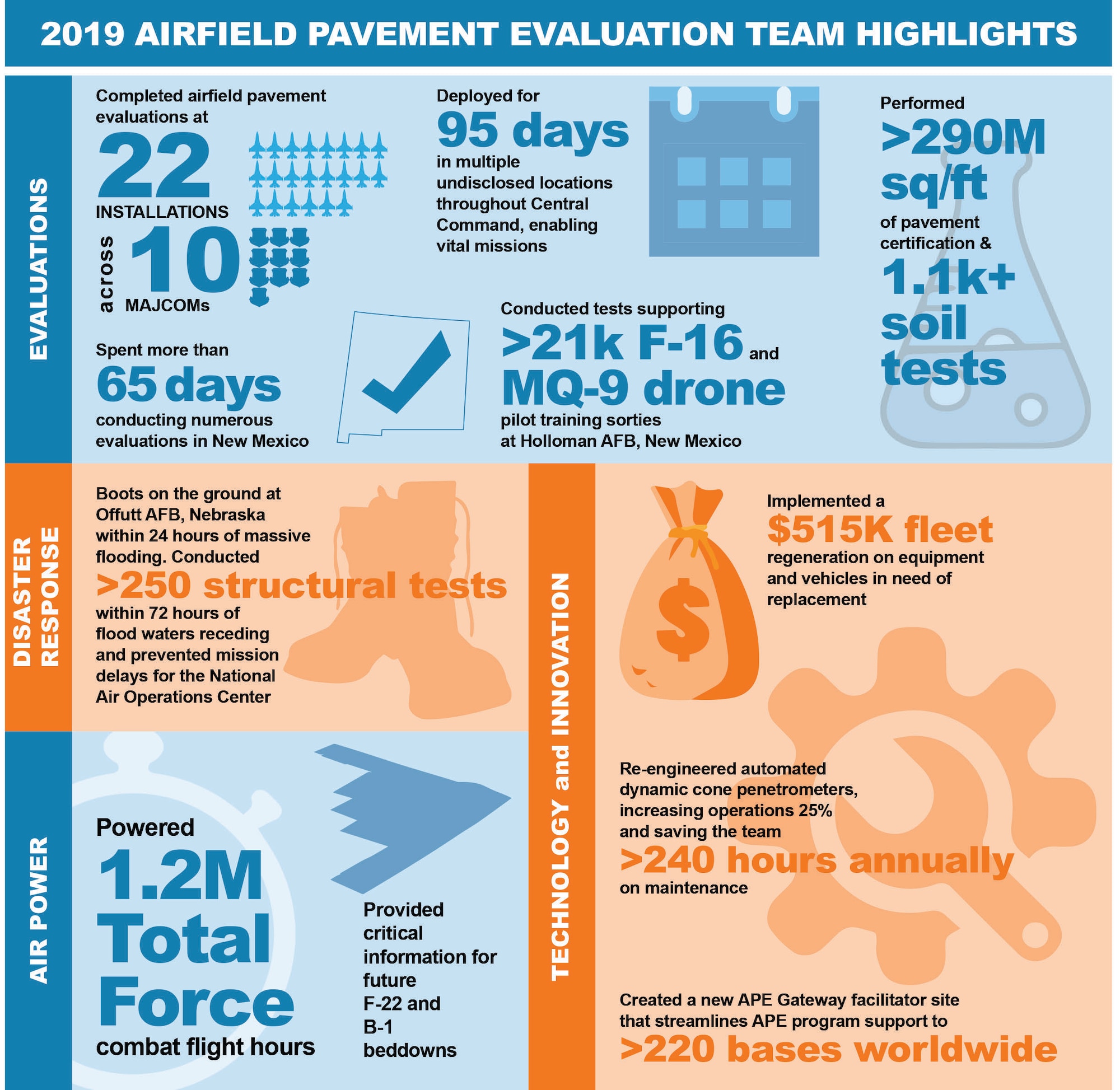 The Air Force Civil Engineer Center’s Airfield Pavement Evaluation team ensures mission-ready airfields. (U.S. Air Force graphic by Jim Martinez)