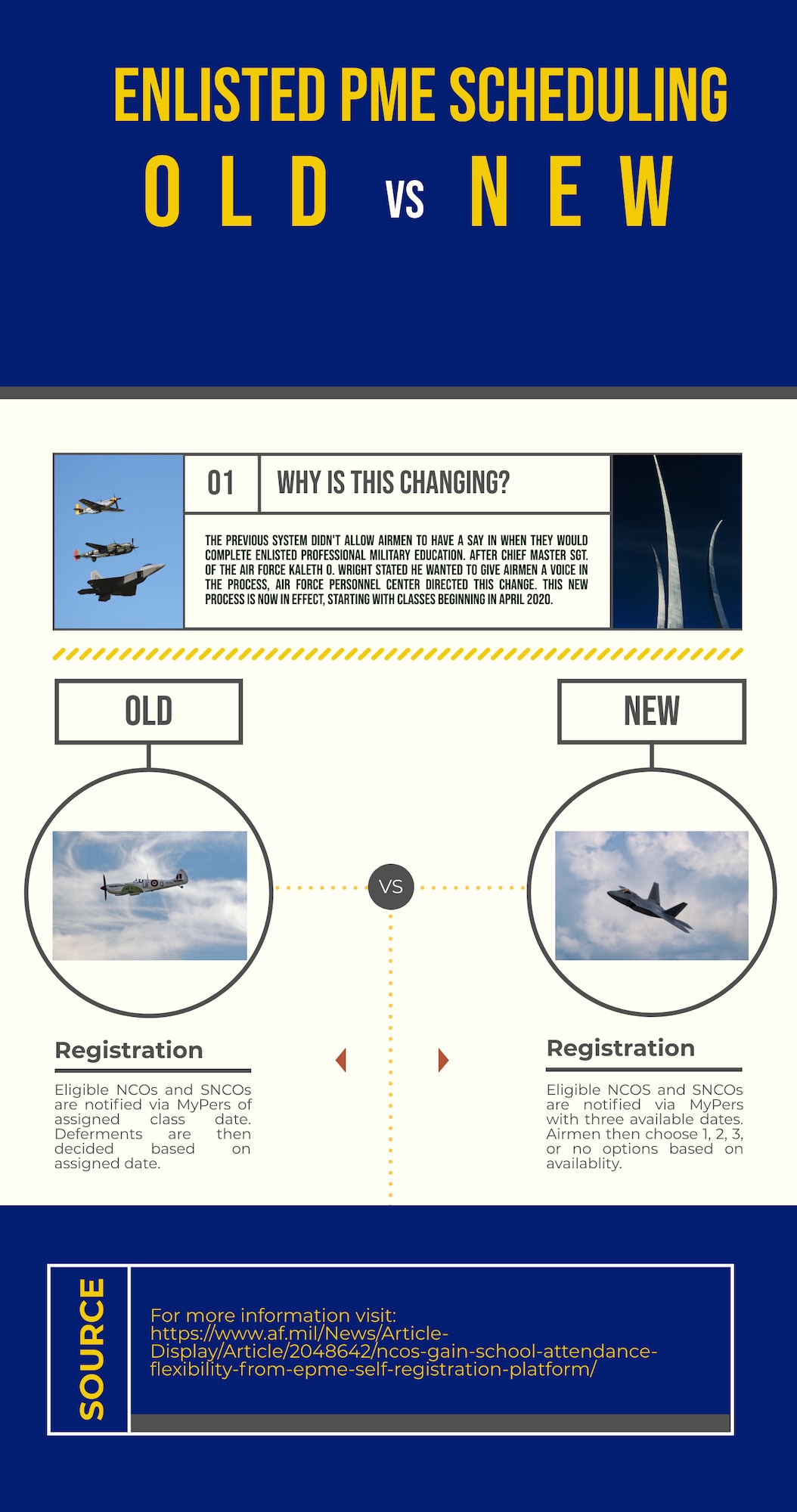Through the new Enlisted Professional Military Education registration system, eligible NCOs and SNCOs receive an email in June and December which directs them to MyPers where they now have four options: three upcoming class dates and a fourth indicating that they are unavailable for training. Airmen then choose a first, second or third option out of the three available options, or decline any or all of them. (U.S. Air Force graphic by Staff Sgt. Jonathan Bass)