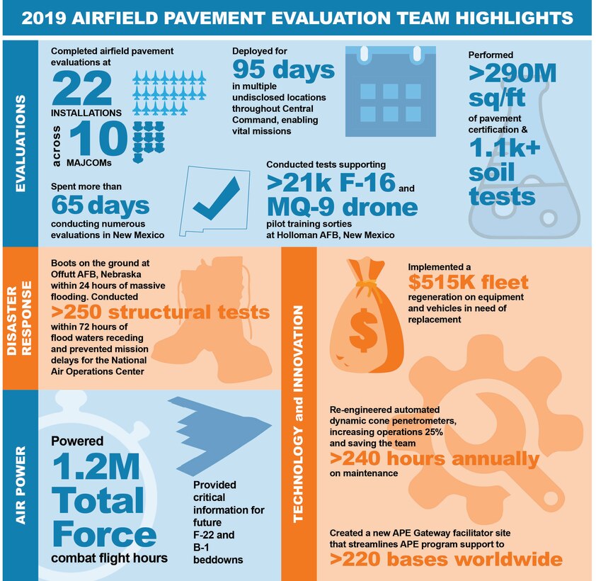 The Air Force Civil Engineer Center’s Airfield Pavement Evaluation team ensures mission-ready airfields. (U.S. Air Force graphic by Jim Martinez)