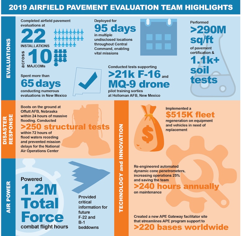 The Air Force Civil Engineer Center's Airfield Pavement Evaluation team ensures mission-ready airfields. (U.S. Air Force graphic by Jim Martinez)