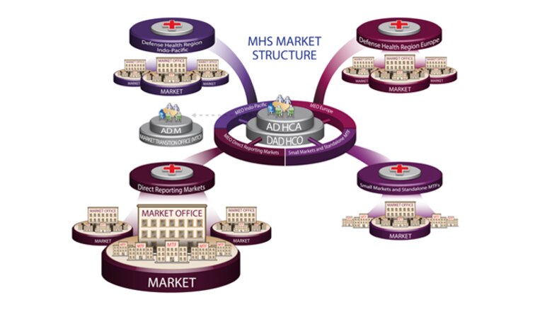 Dha Stands Up First Four Health Care Markets 59th Medical Wing News