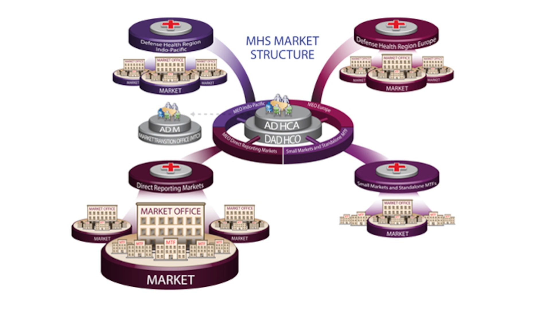 The Defense Health Agency will eventually establish 21 markets where DoD has concentrations of medical facilities and patients. Markets will be centered on large medical centers, establishing centers of excellence for specialty care that meet the needs of beneficiaries across their regions.